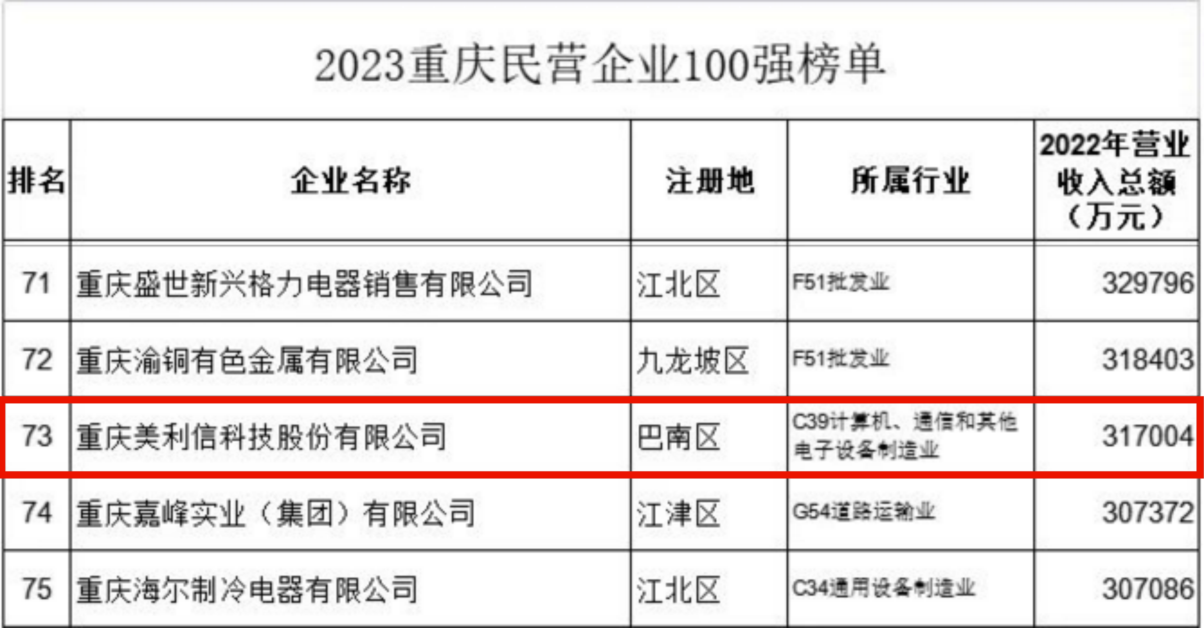 民營(yíng)企業(yè)100強(qiáng)1